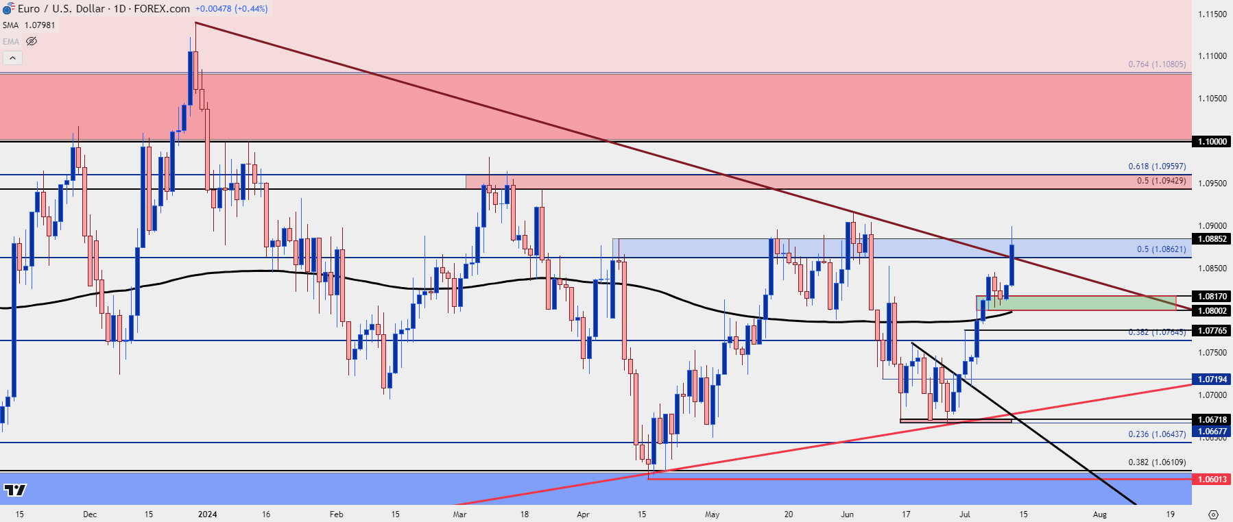 eurusd daily 71124