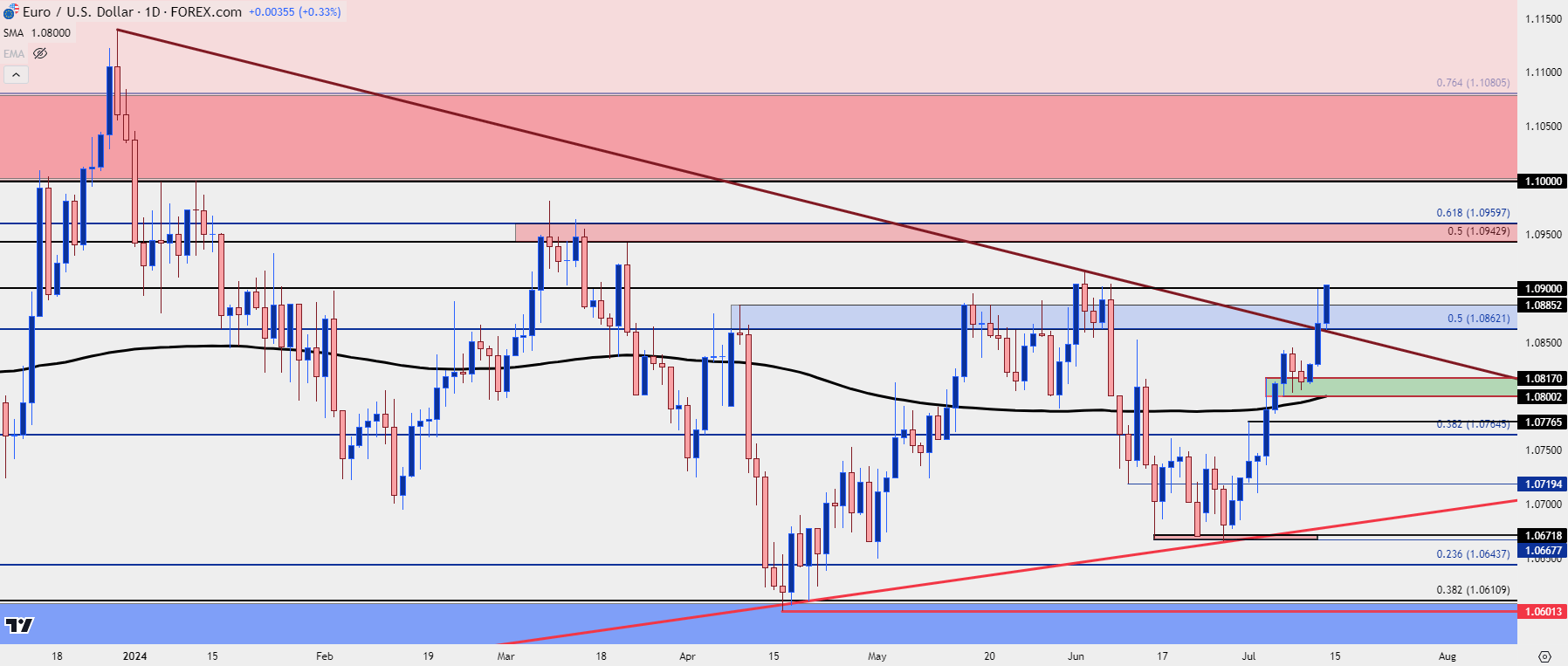 eurusd daily 71224