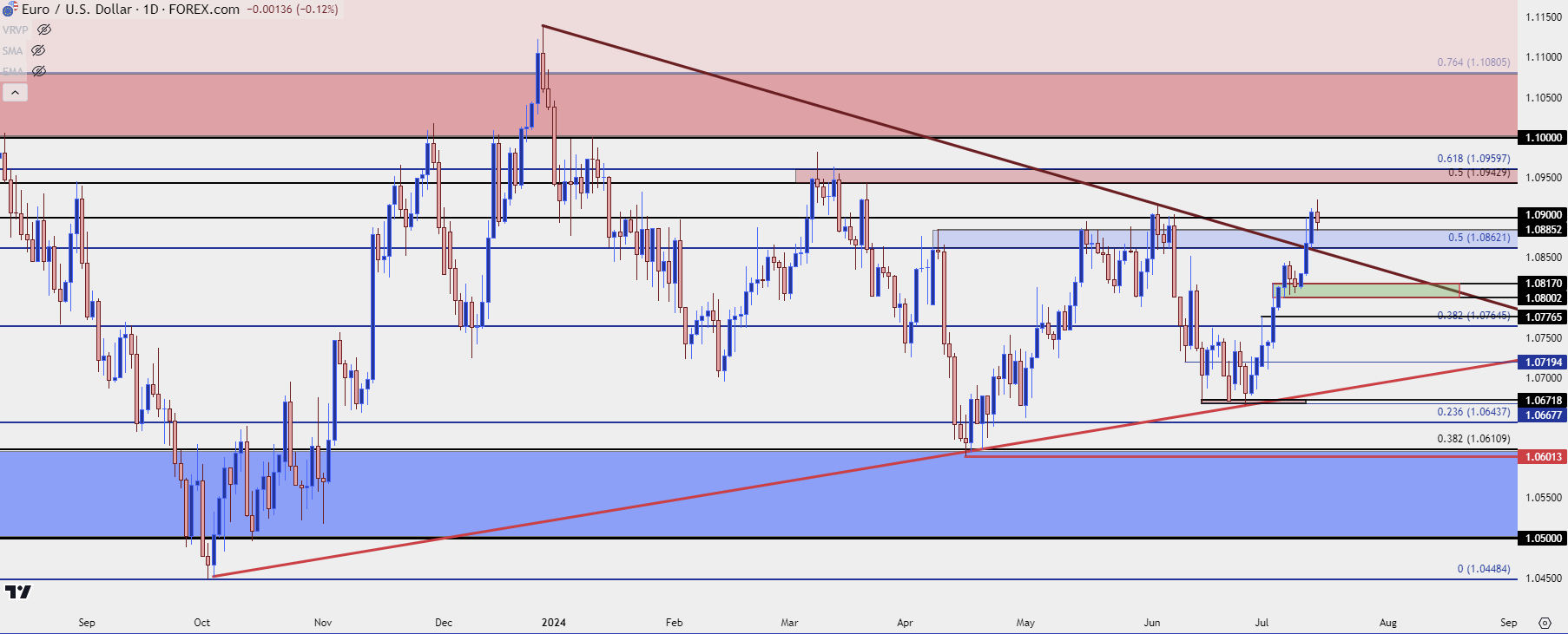 eurusd daily 71524