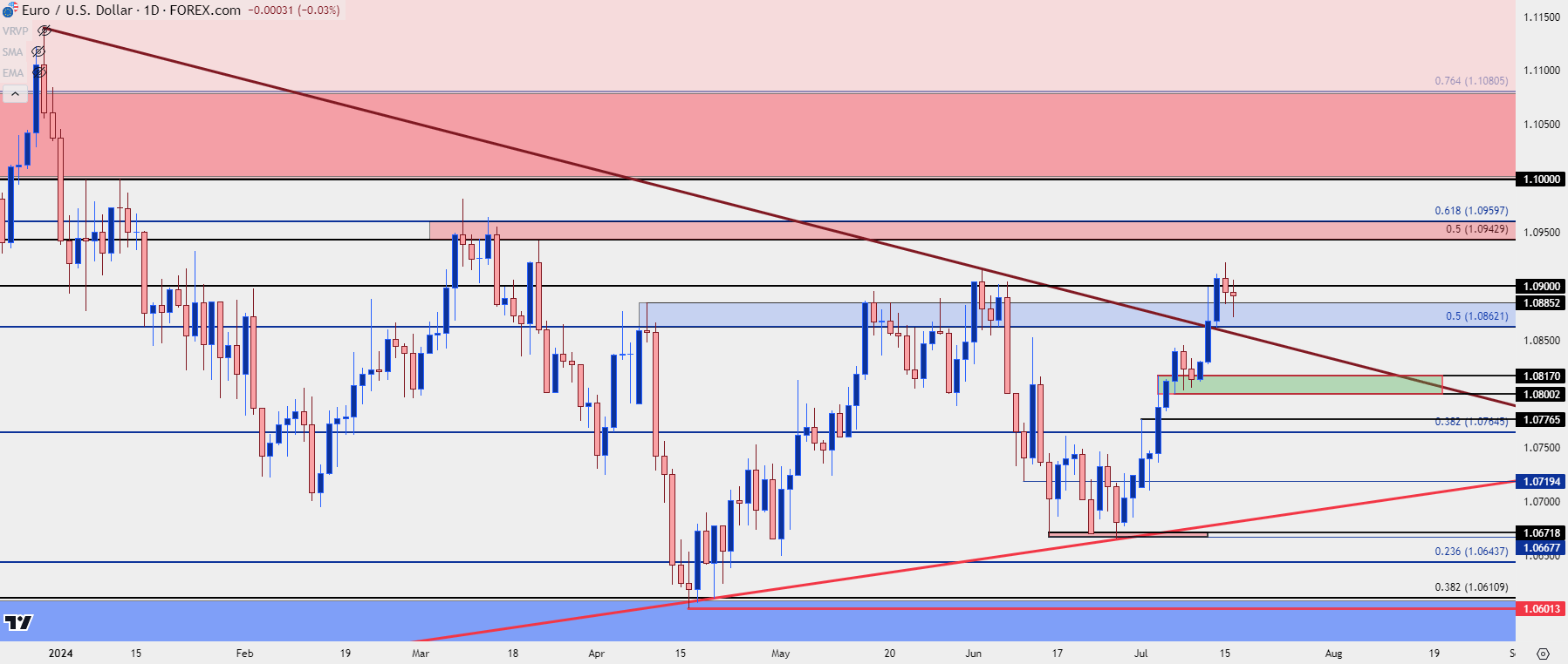 eurusd daily 71624