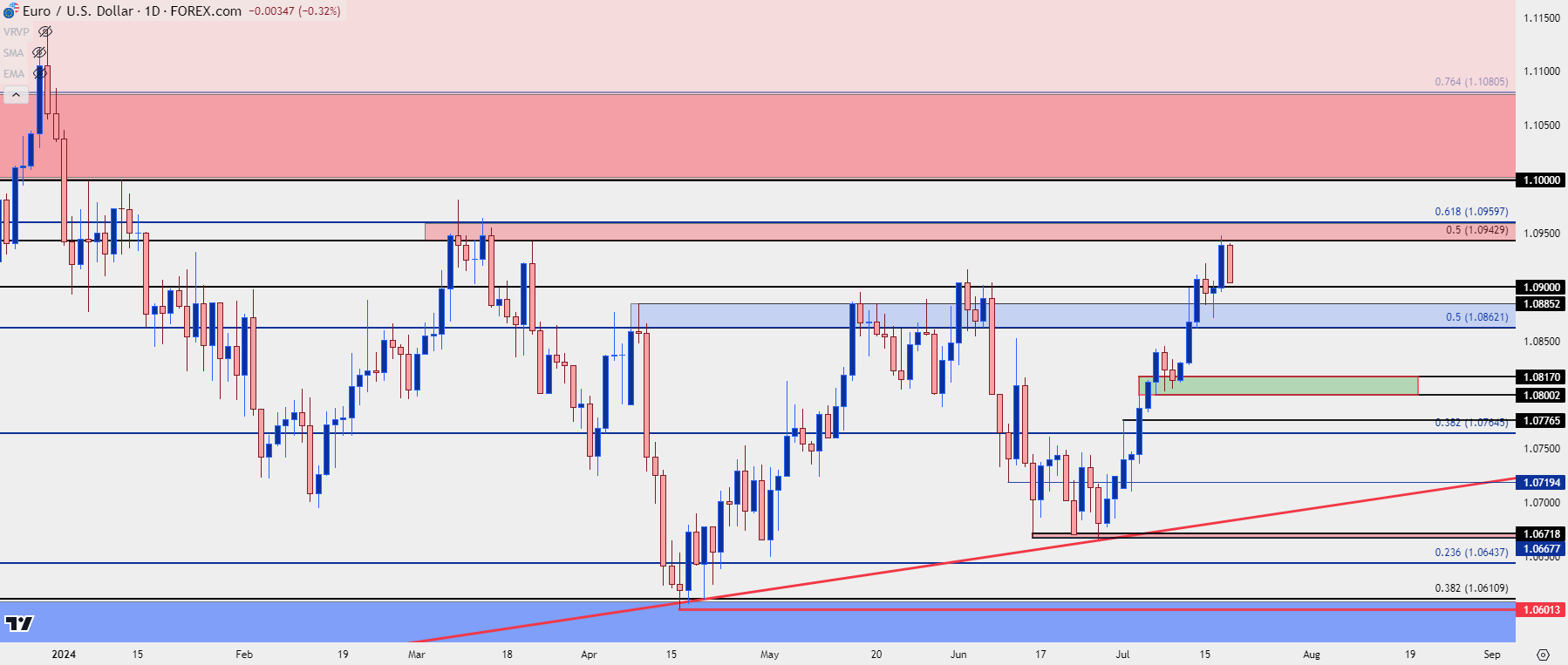 eurusd daily 71824