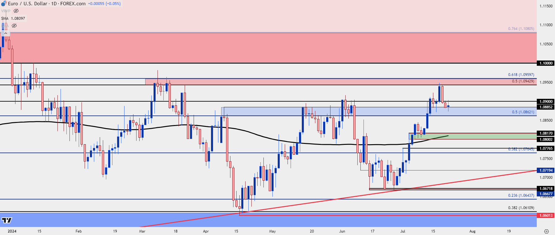 eurusd daily 72224