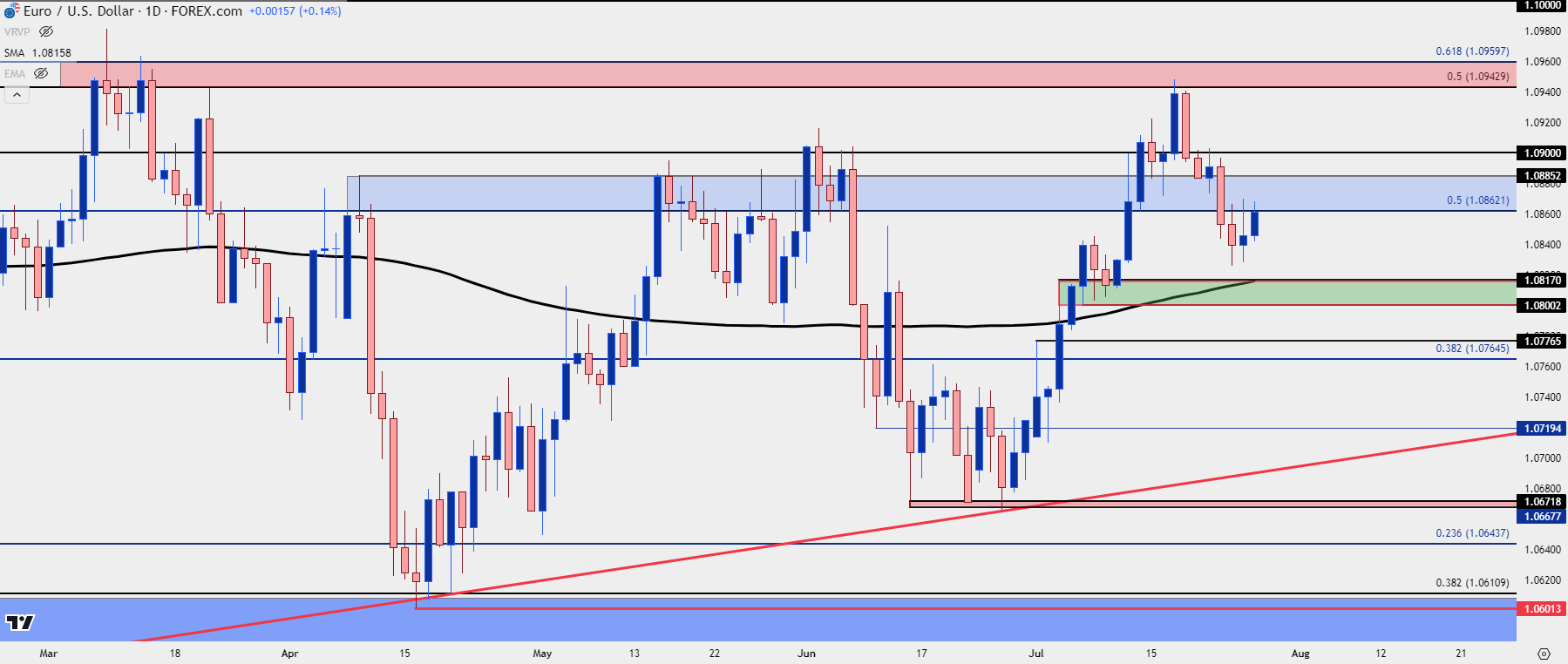 eurusd daily 72624