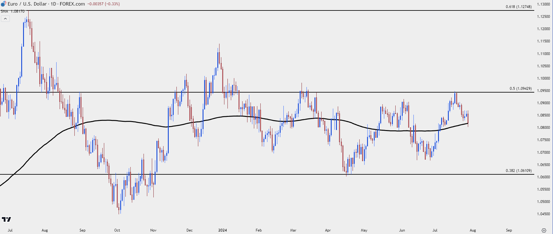 eurusd daily 72924