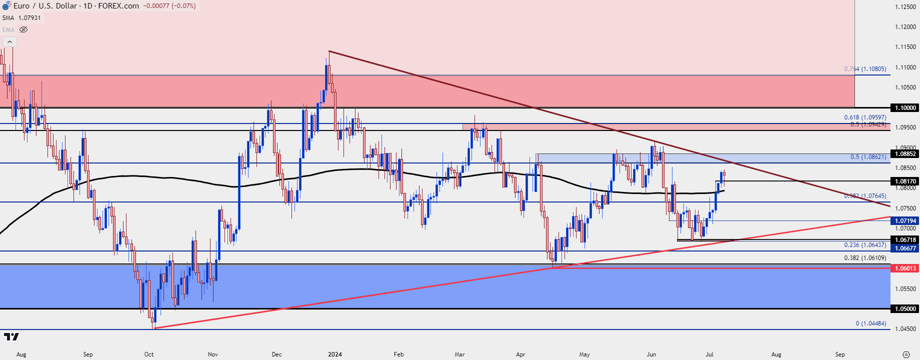 eurusd daily 7824