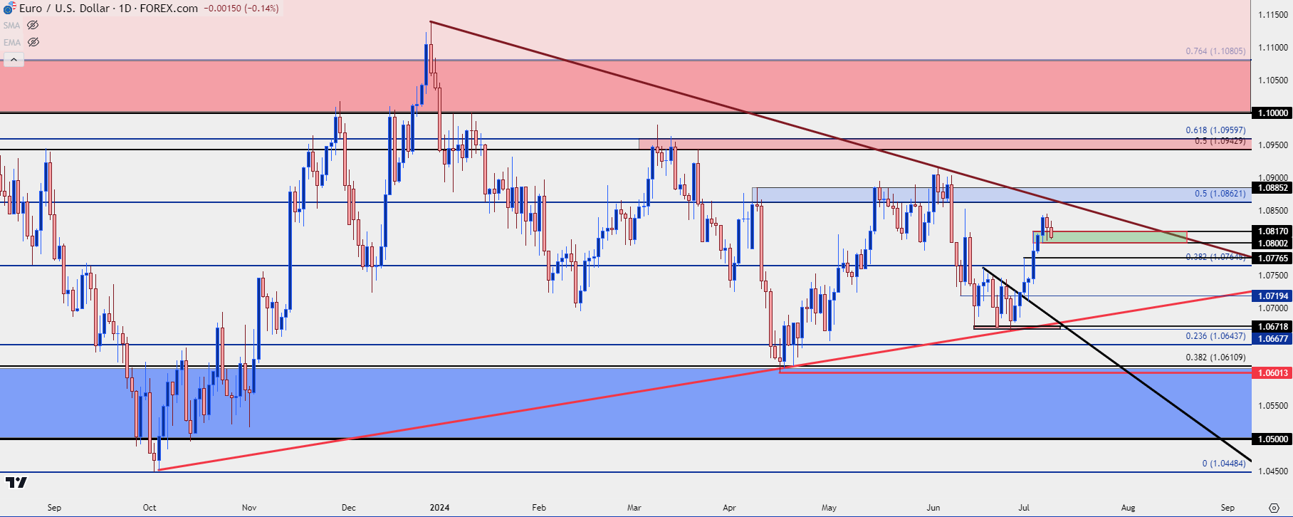 eurusd daily 7924an