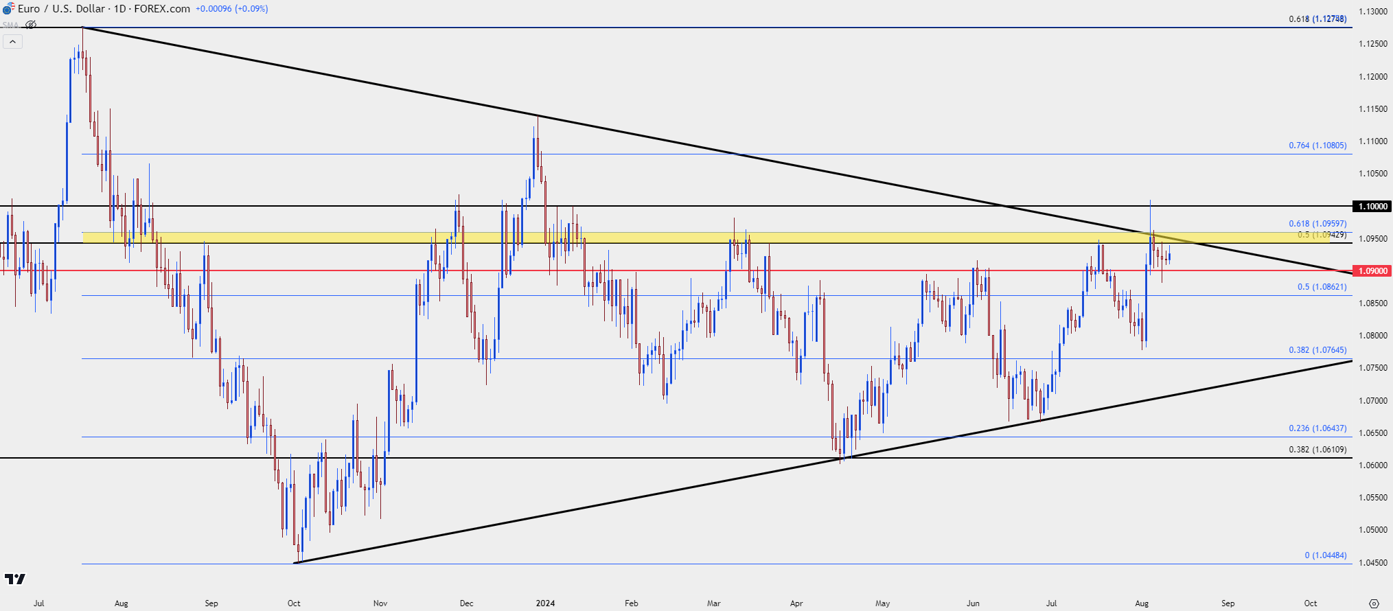 eurusd daily 81224