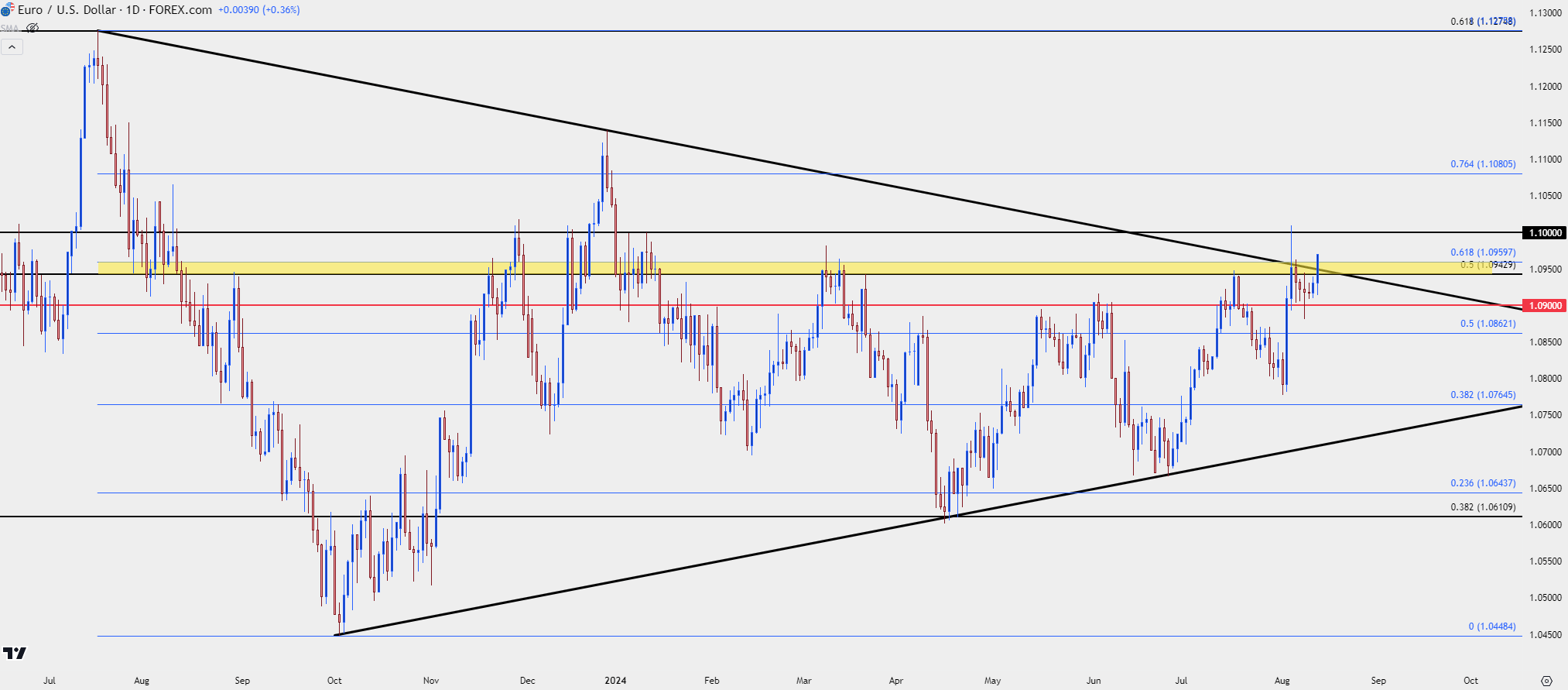 eurusd daily 81324