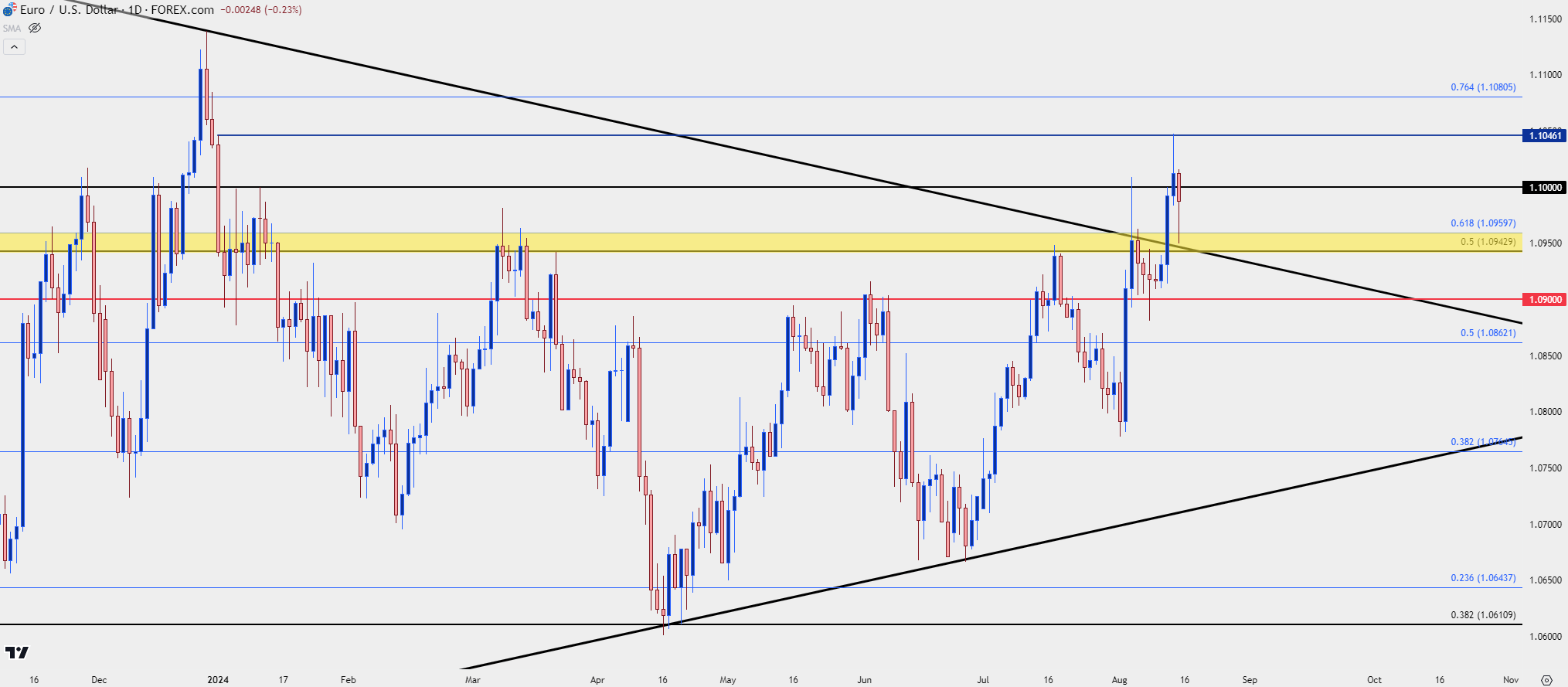 eurusd daily 81524