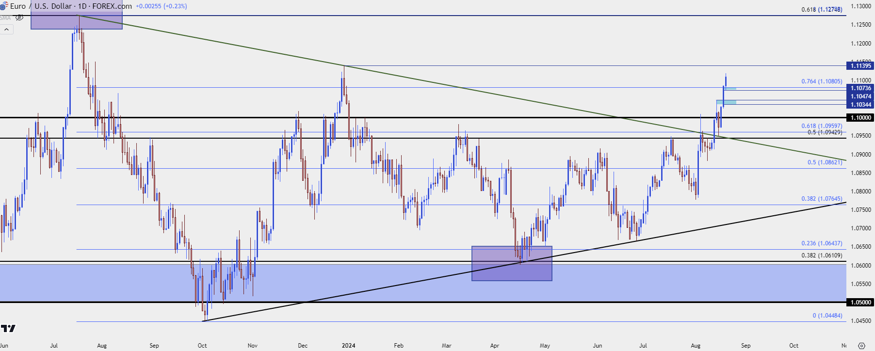 eurusd daily 82024