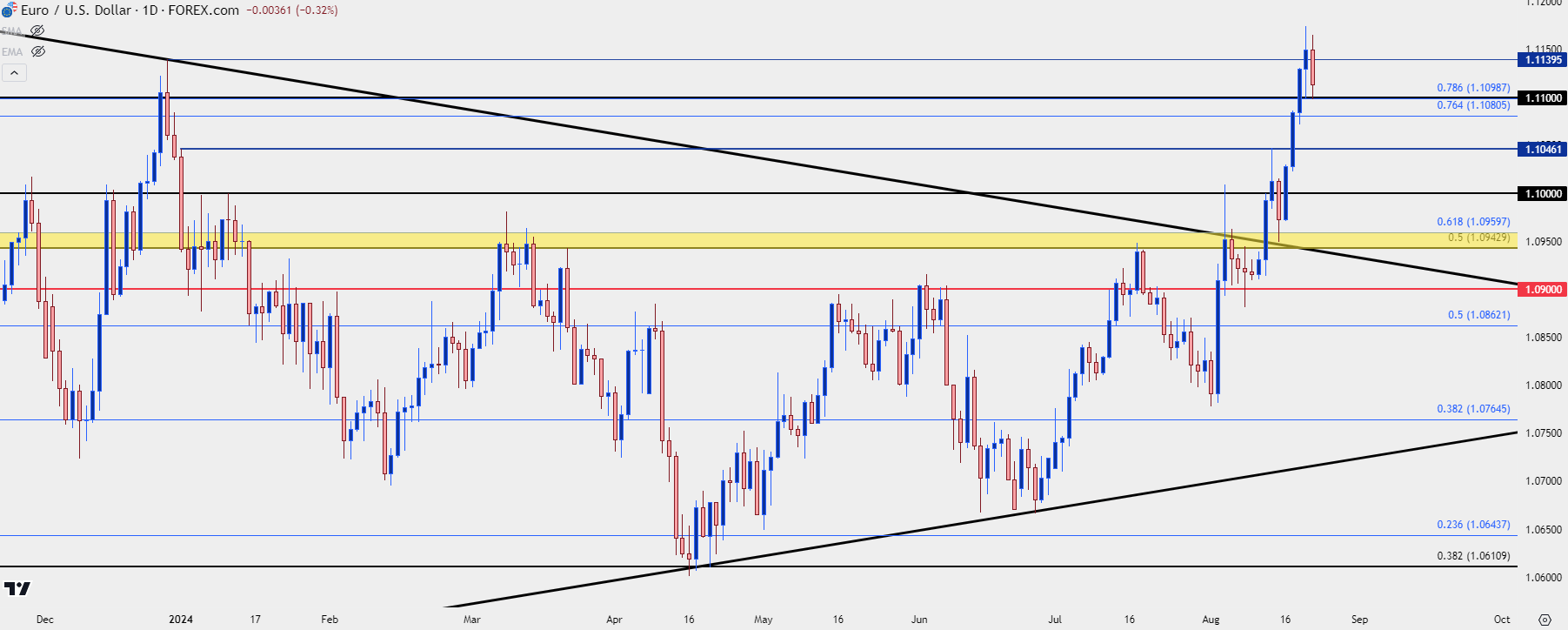 eurusd daily 82224PNG b