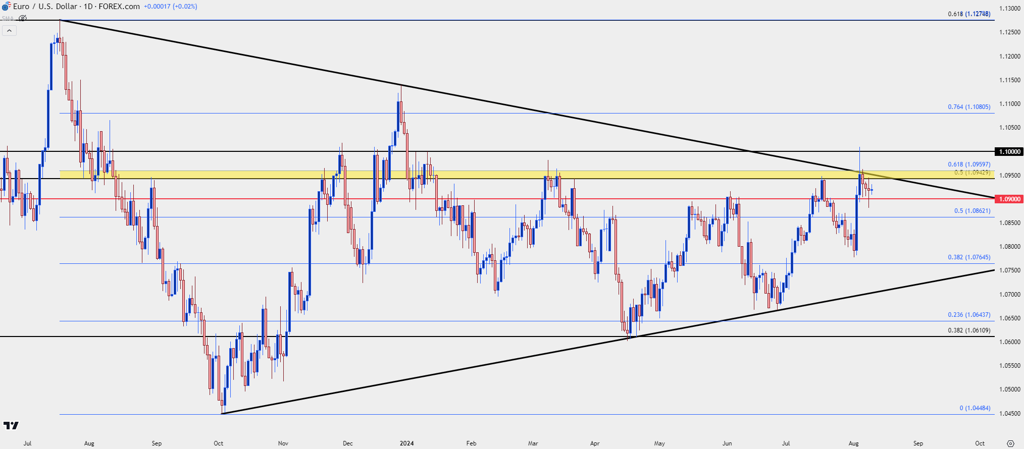 eurusd daily 8924