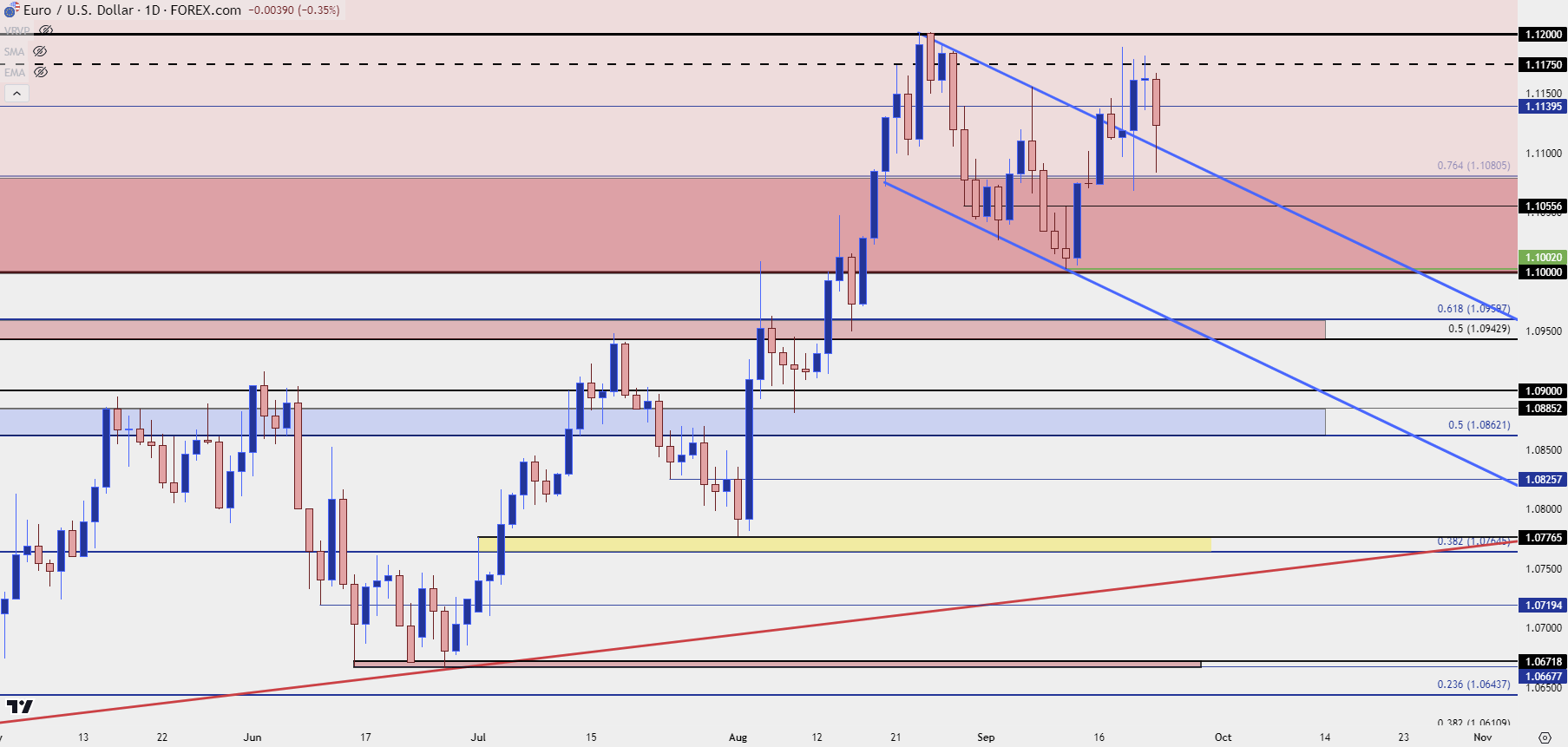 eurusd daily 92324