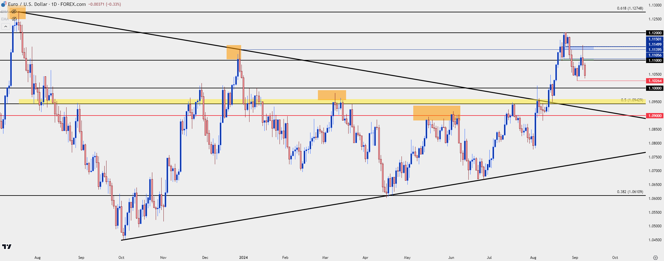 eurusd daily 9924