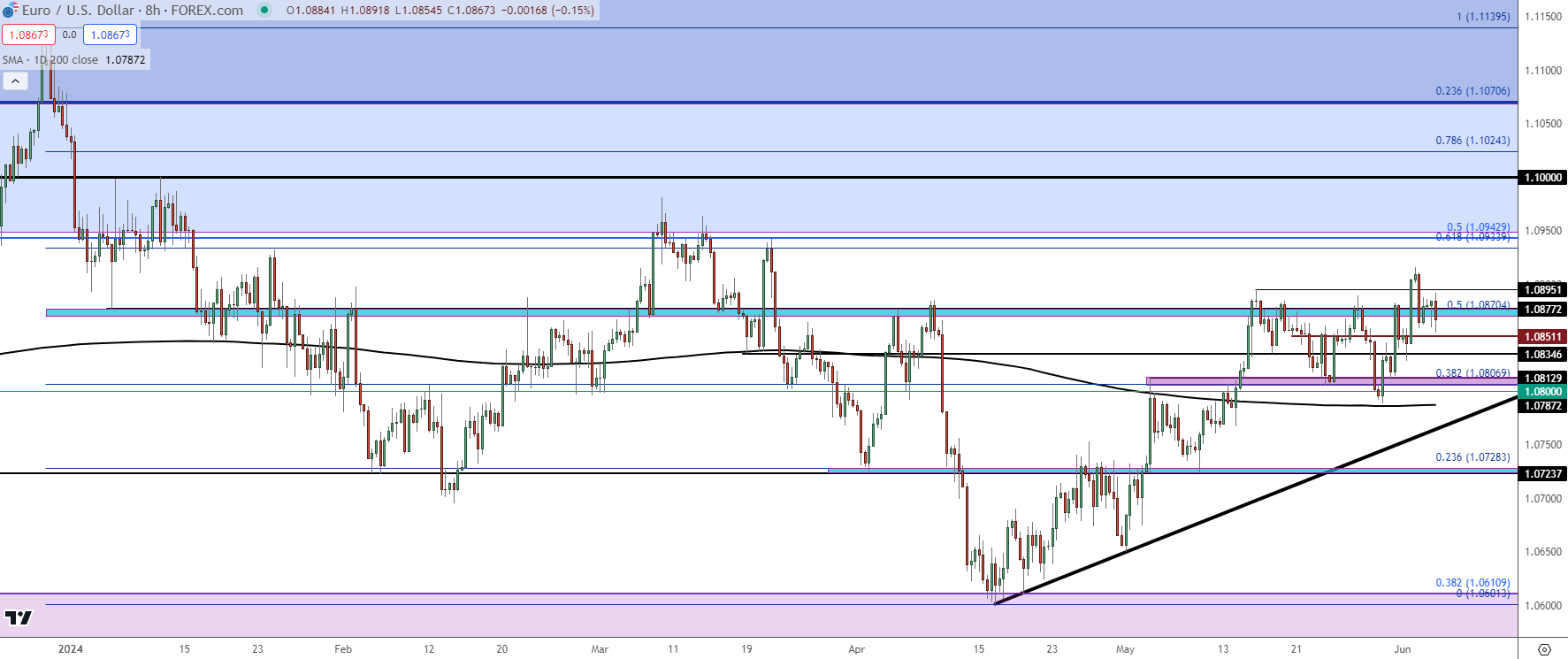 eurusd eight hour 6524