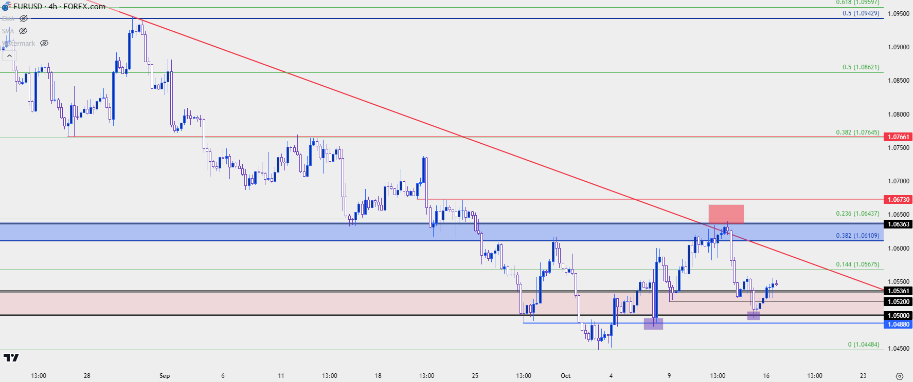 eurusd four hour 101623