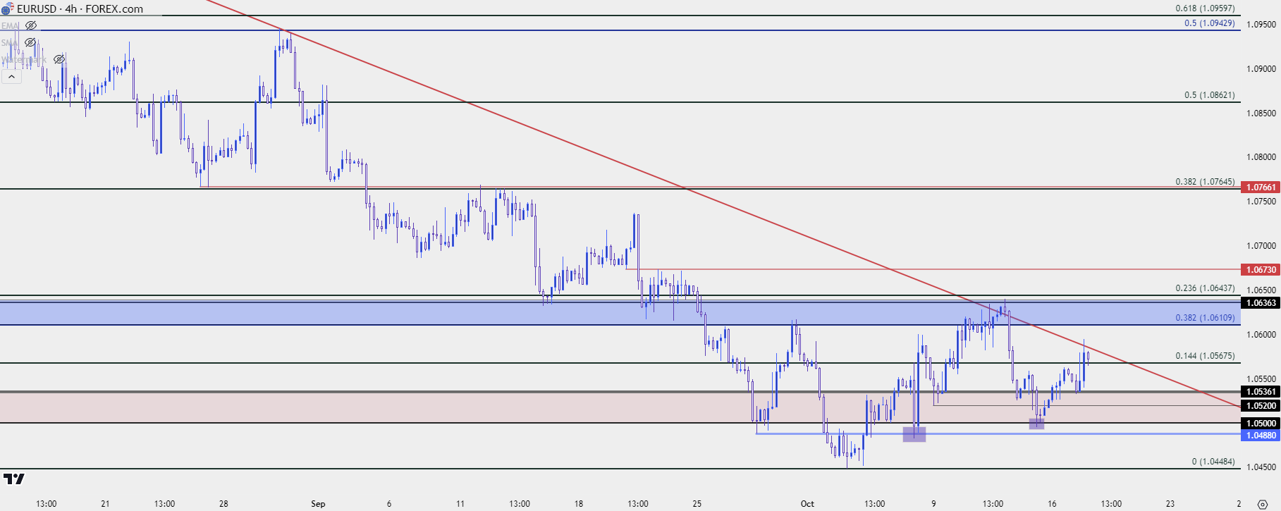 eurusd four hour 101723