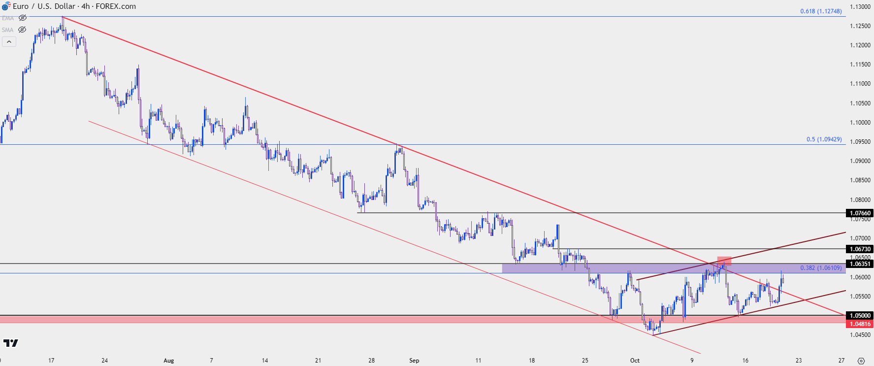 eurusd four hour 101923