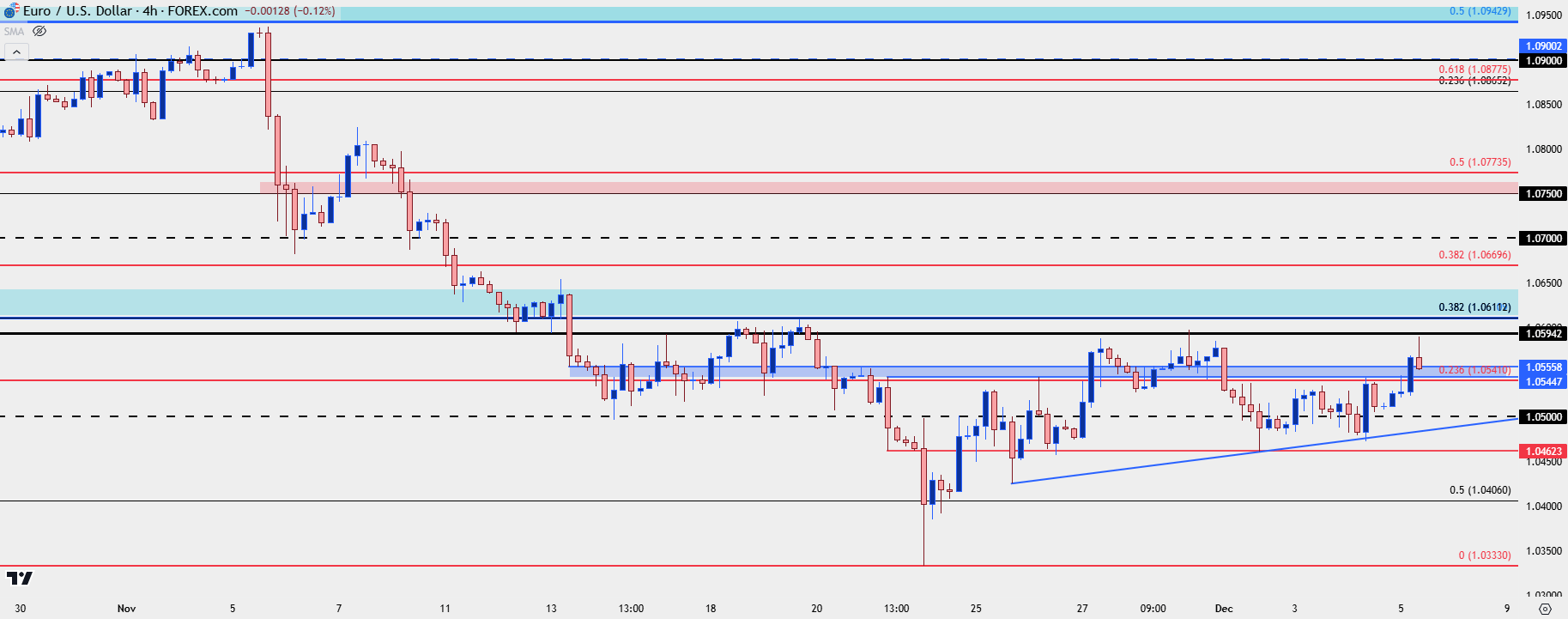 eurusd four hour 12524