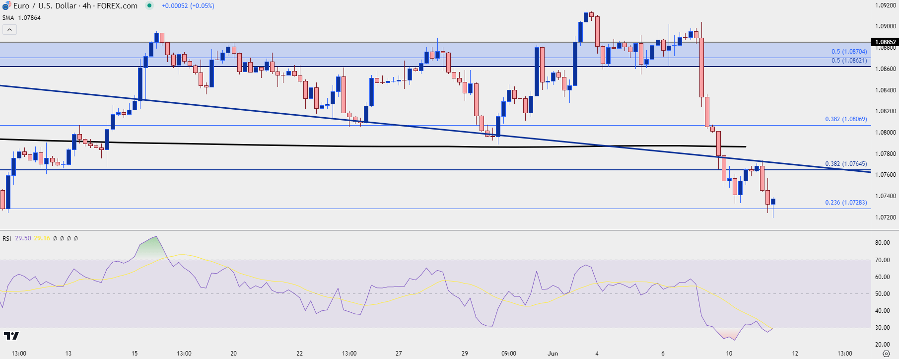 eurusd four hour 61124