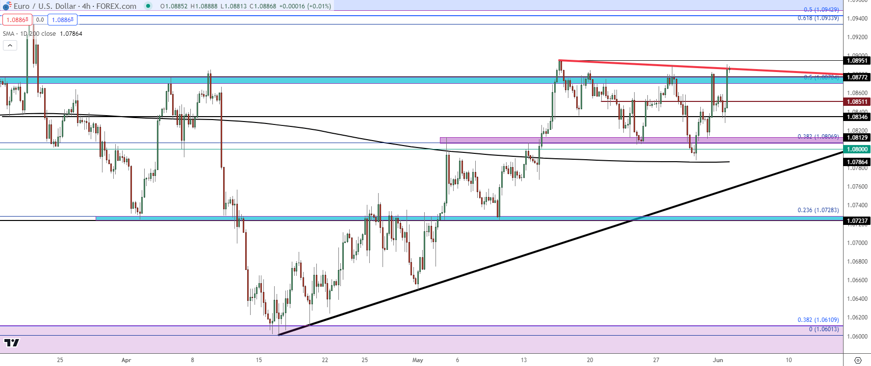 eurusd four hour 6324