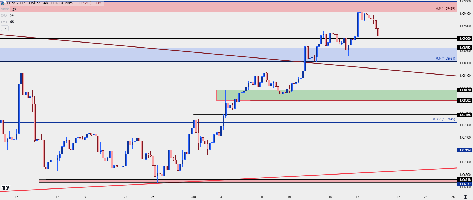 eurusd four hour 71824