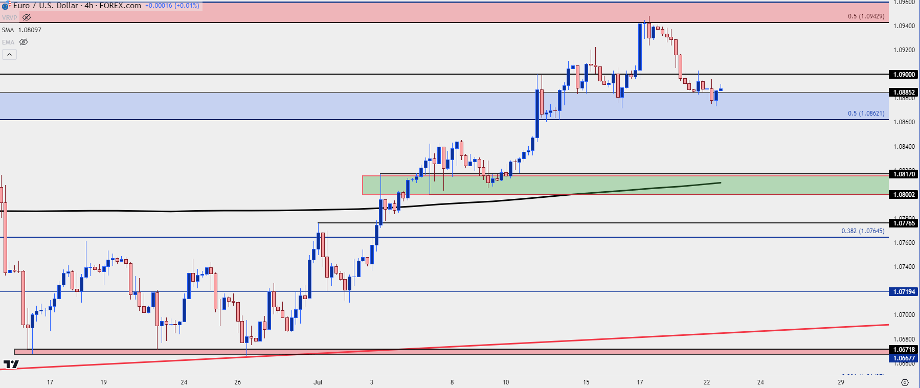 eurusd four hour 72224