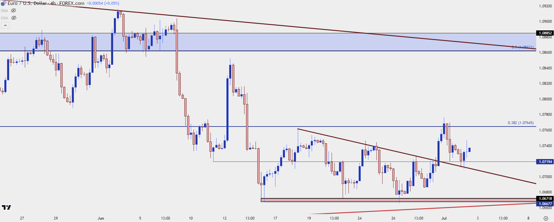 eurusd four hour 7224