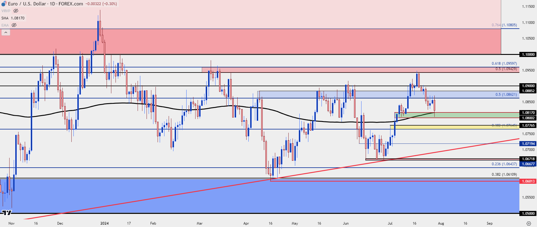 eurusd four hour 72924