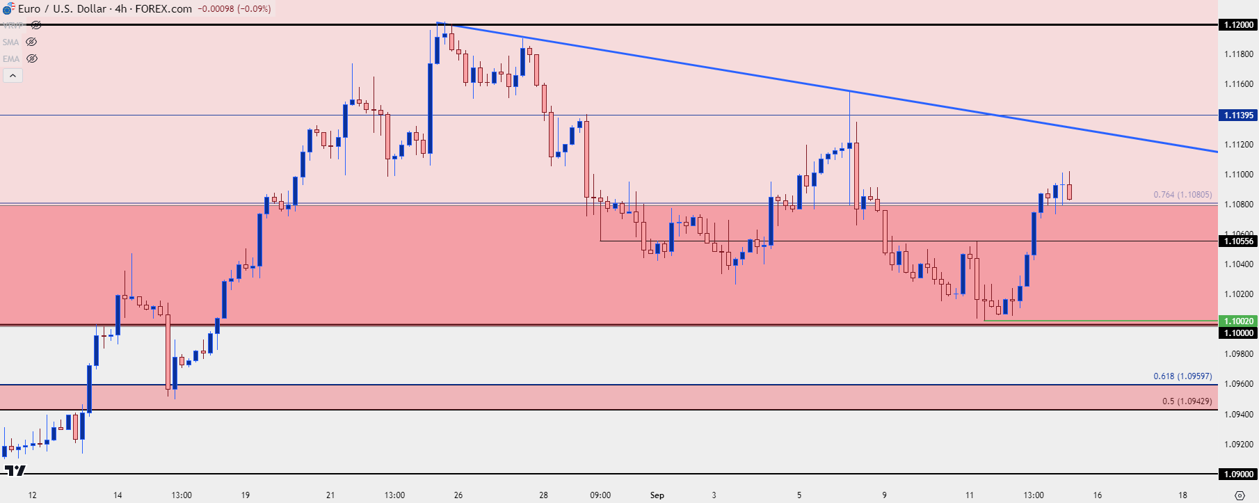 eurusd four hour 91324