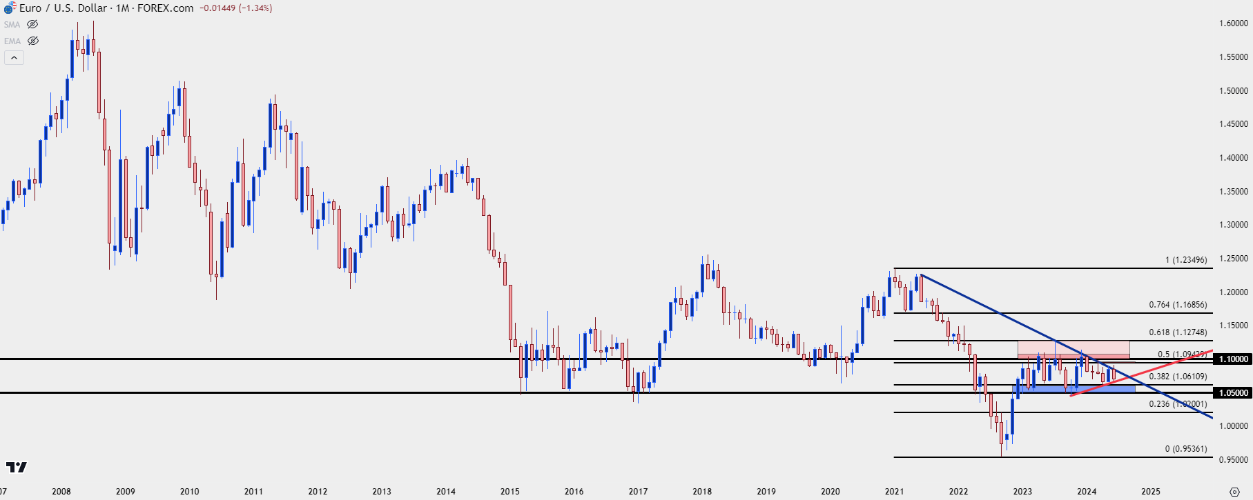 eurusd monthly 62724