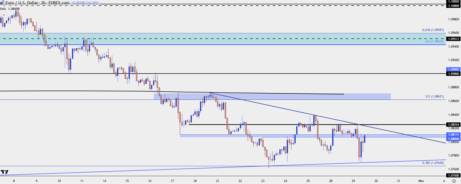 eurusd two hour 102924