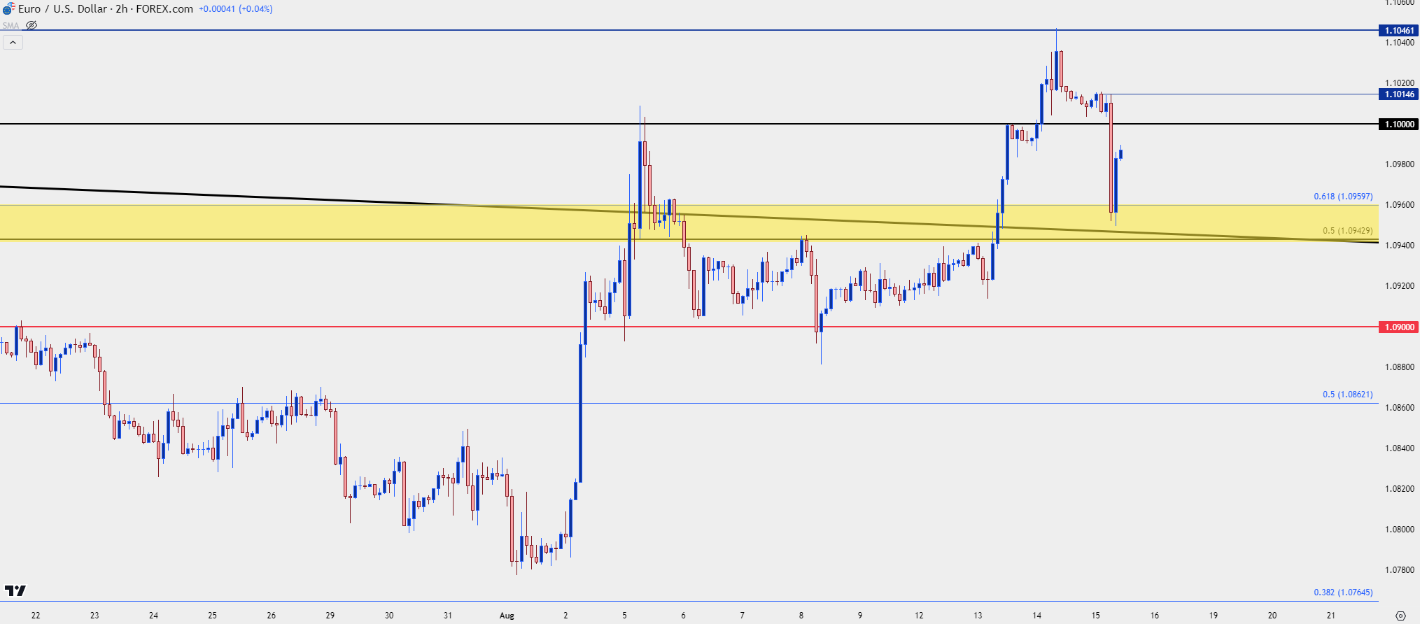 eurusd two hour 81524