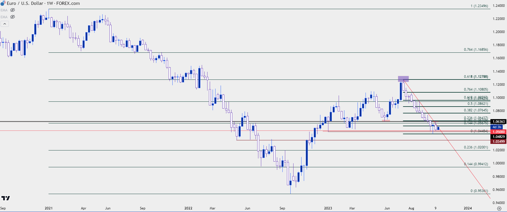 eurusd weekly 101623