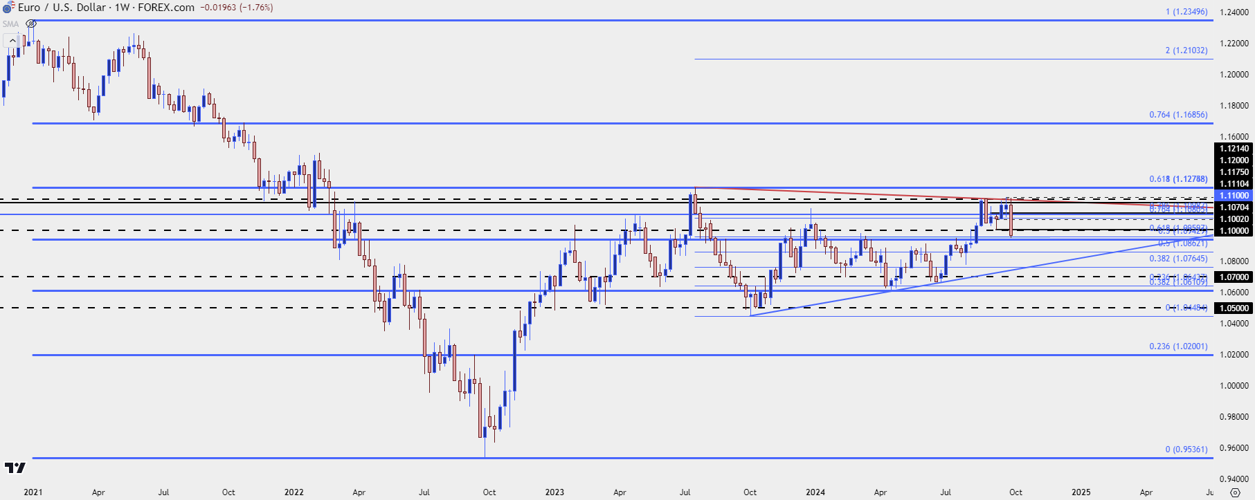 eurusd weekly 10424