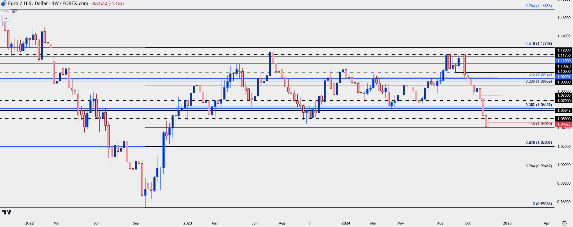 eurusd weekly 112224