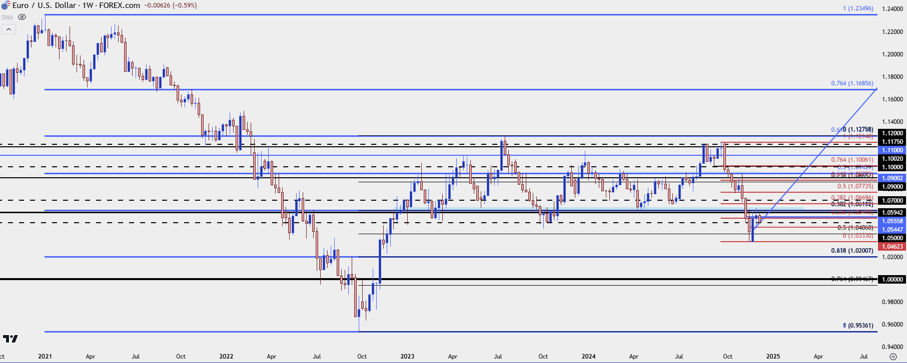 eurusd weekly 121024