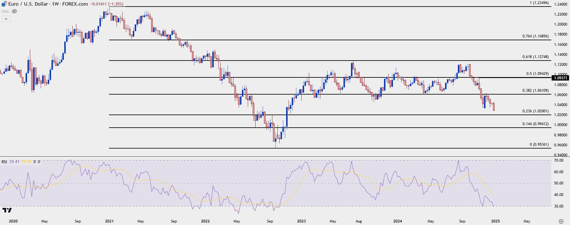 eurusd weekly 1225