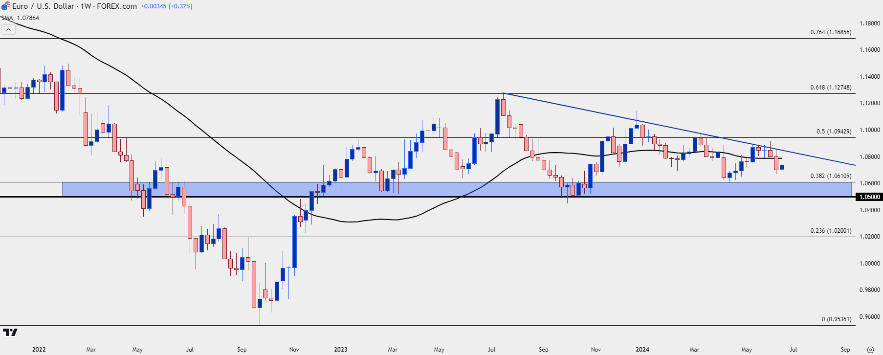 eurusd weekly 61824