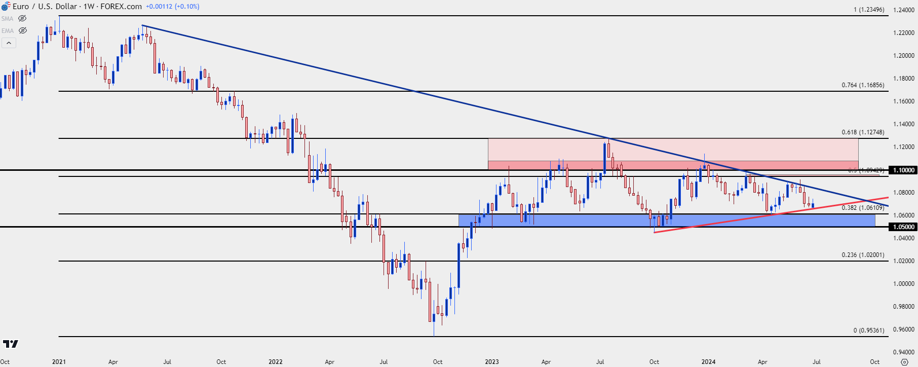 eurusd weekly 62724 c