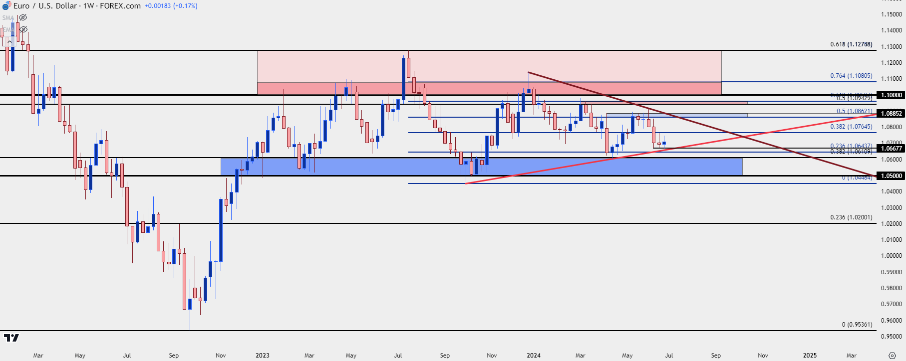 eurusd weekly 62824