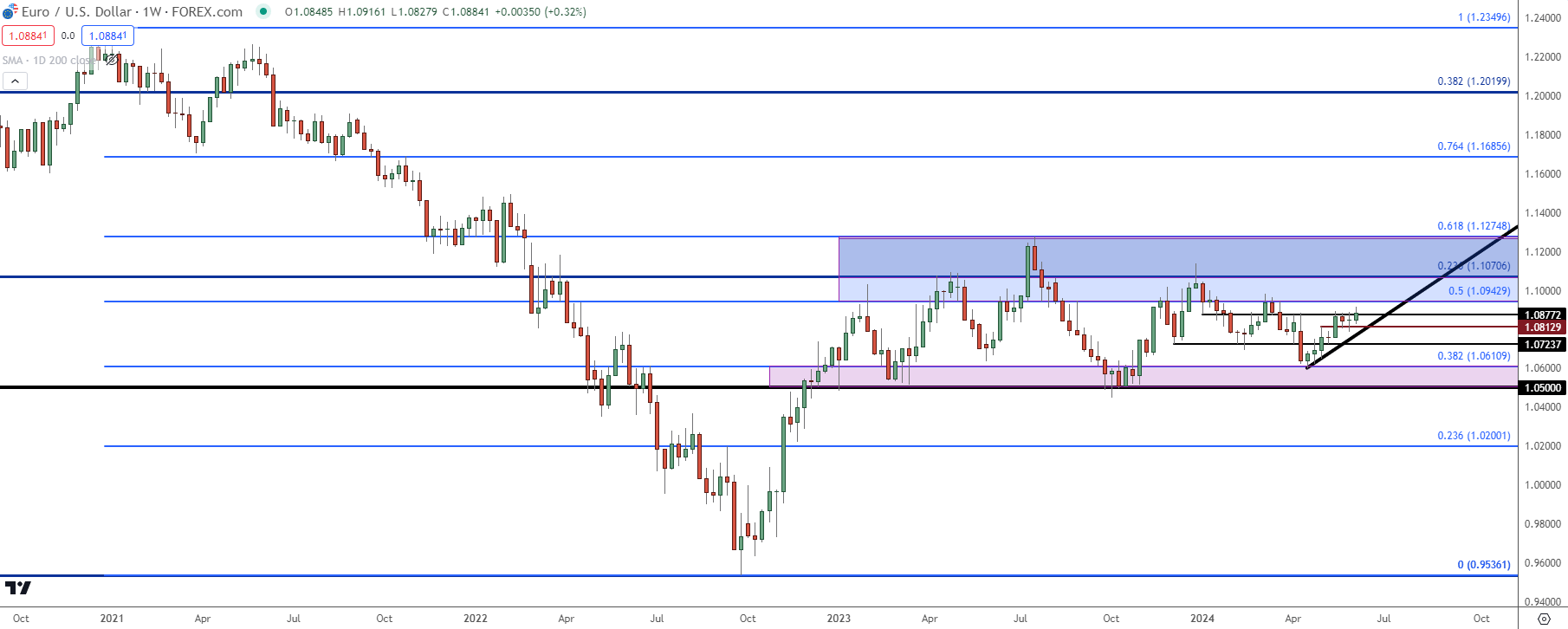 eurusd weekly 6424