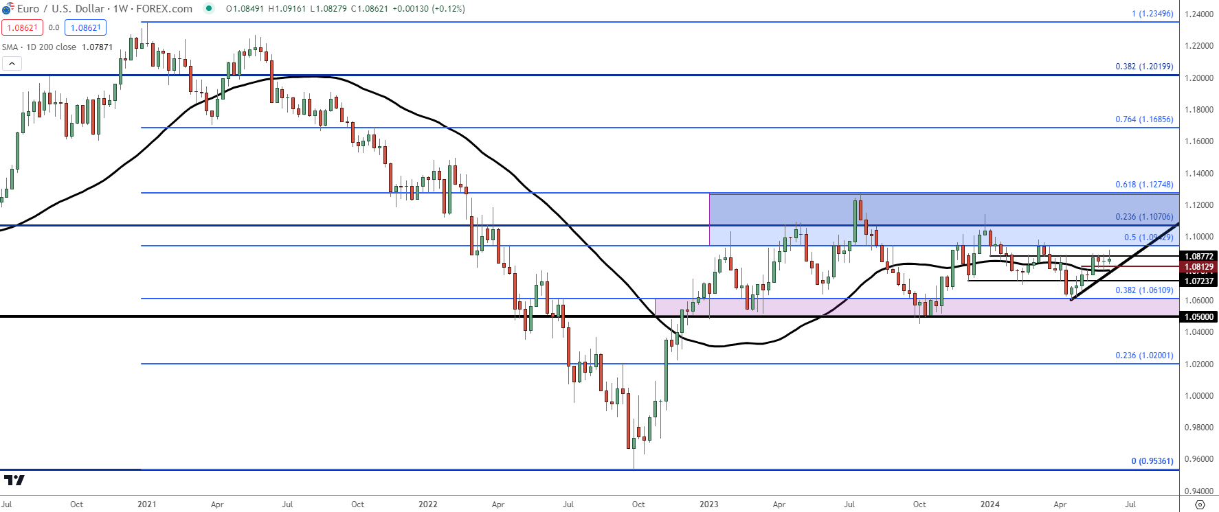 eurusd weekly 6524