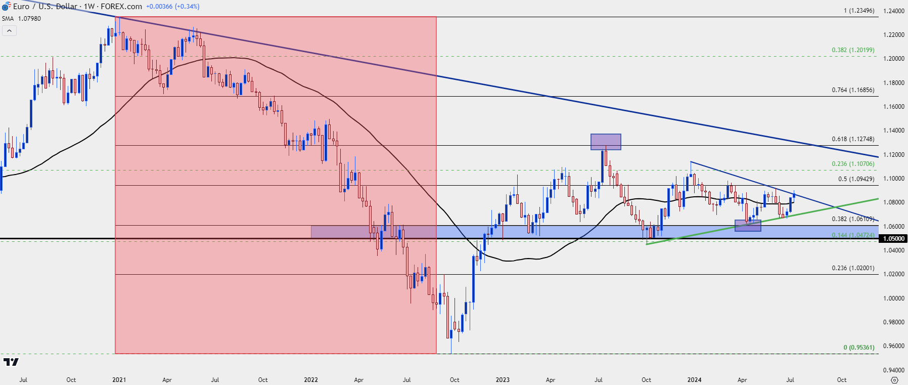 eurusd weekly 71124