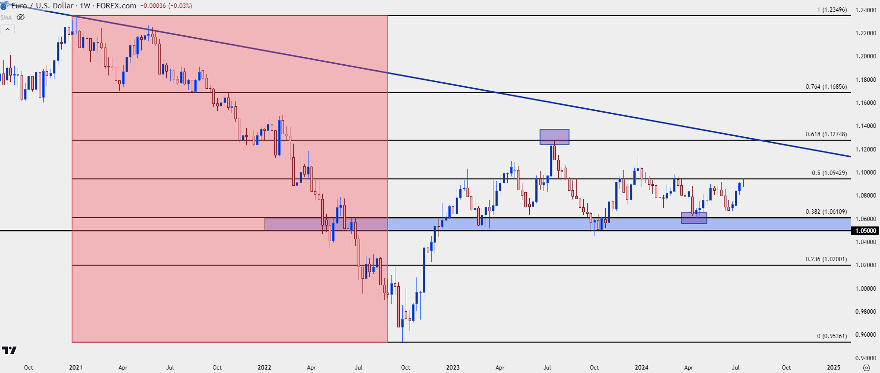 eurusd weekly 71824