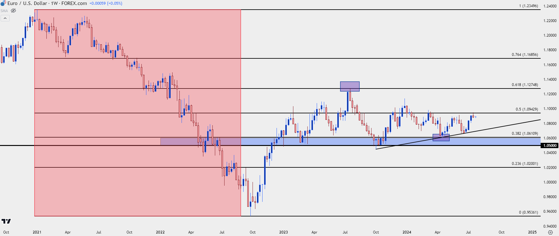 eurusd weekly 72224