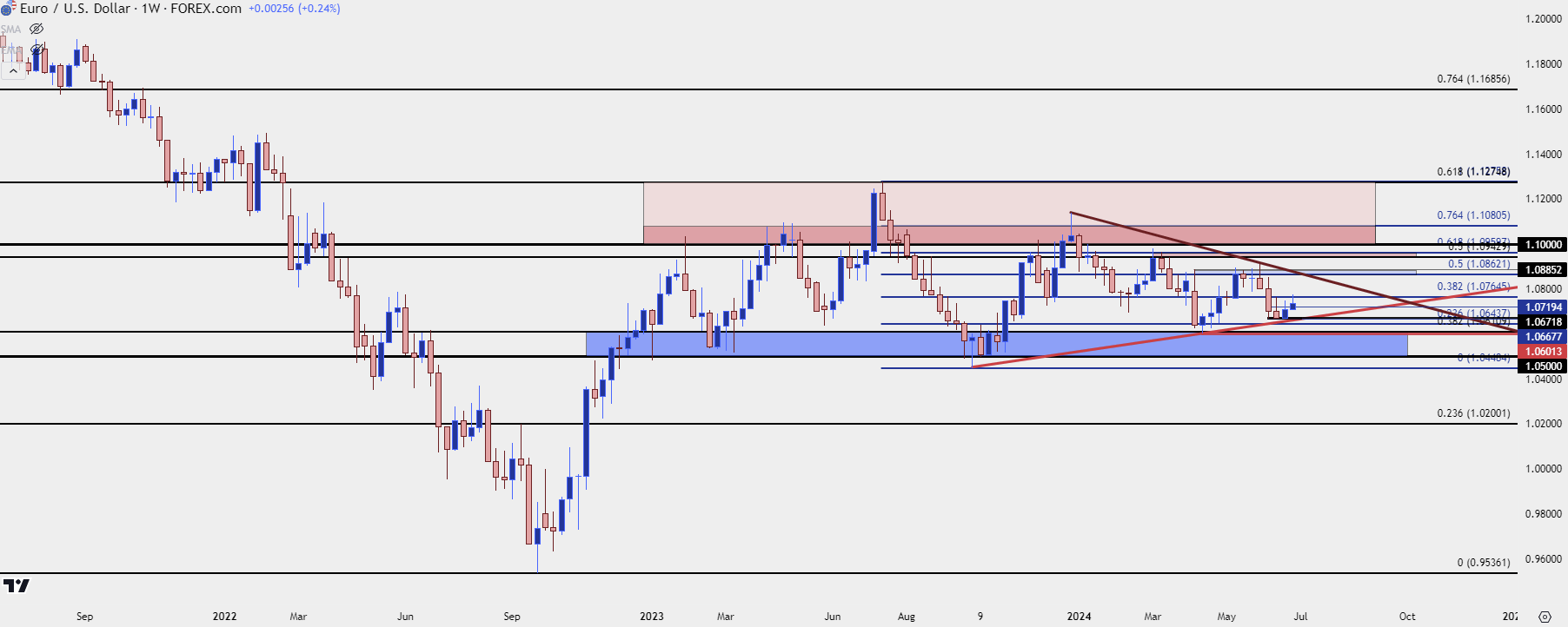 eurusd weekly 7224