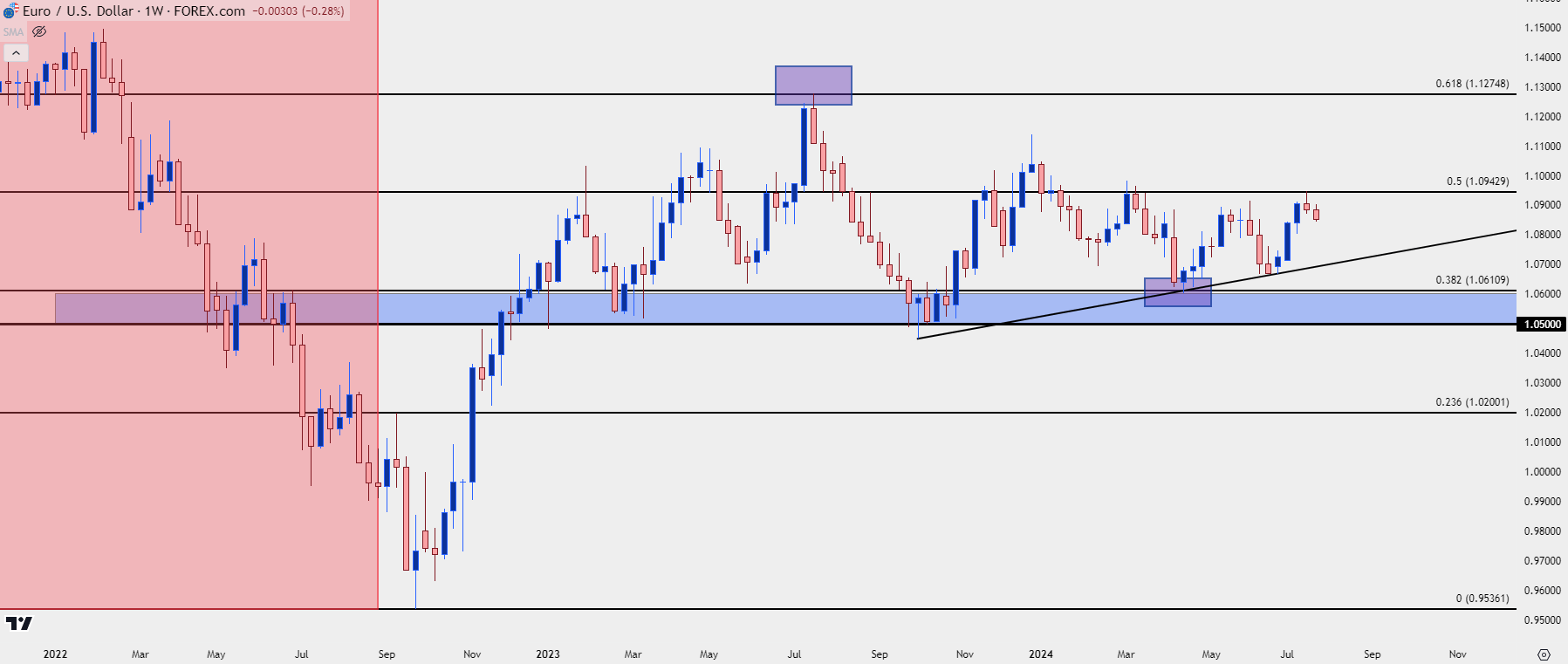 eurusd weekly 72324