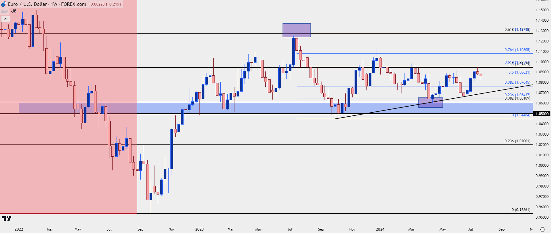 eurusd weekly 72624