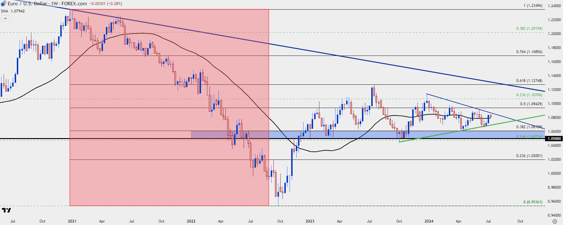 eurusd weekly 7924an